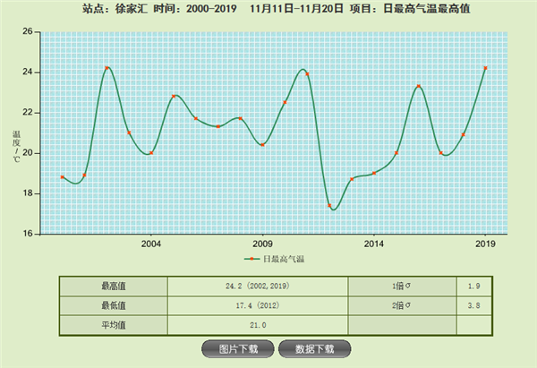 27℃：上海今天破了21世纪的纪录