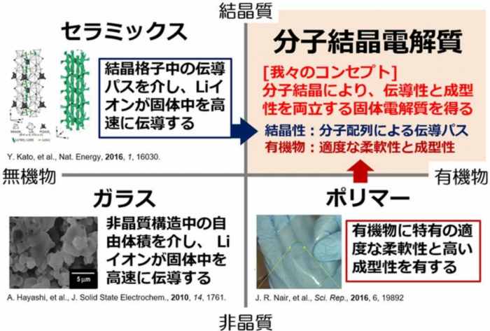 日本开发出耐寒全固态电池用电解质，零度以下地区有望用上电动车