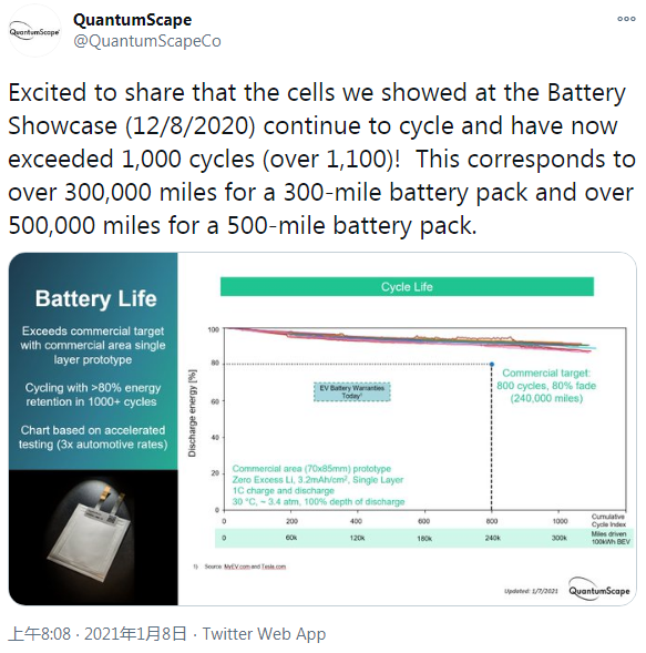 QuantumScape固态锂金属电池已达成千次循环测试目标