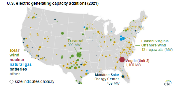 太阳能将成为美国2021年新发电量的第一大能源