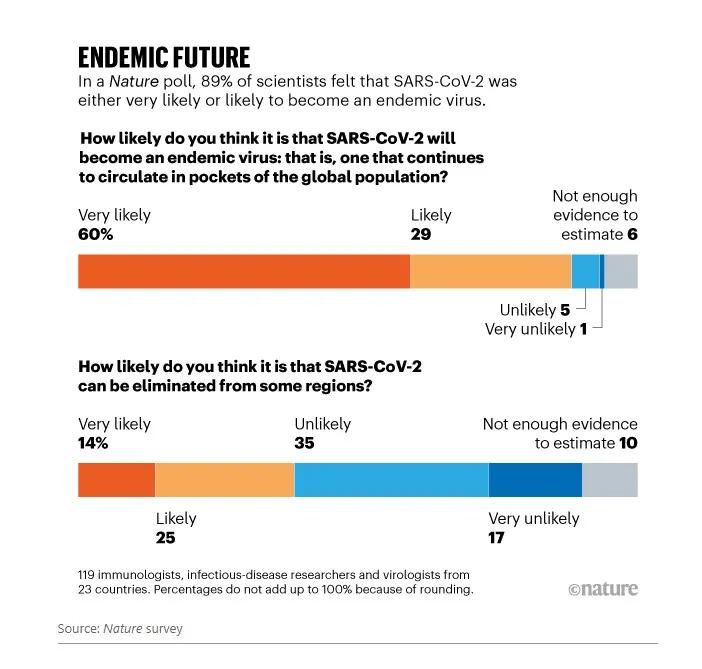 近九成科学家认为新冠病毒不会消失，这对生活意味着什么？