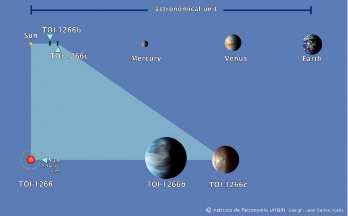 科学家在120光年外发现两颗新系外行星：其中还有一颗超级地球