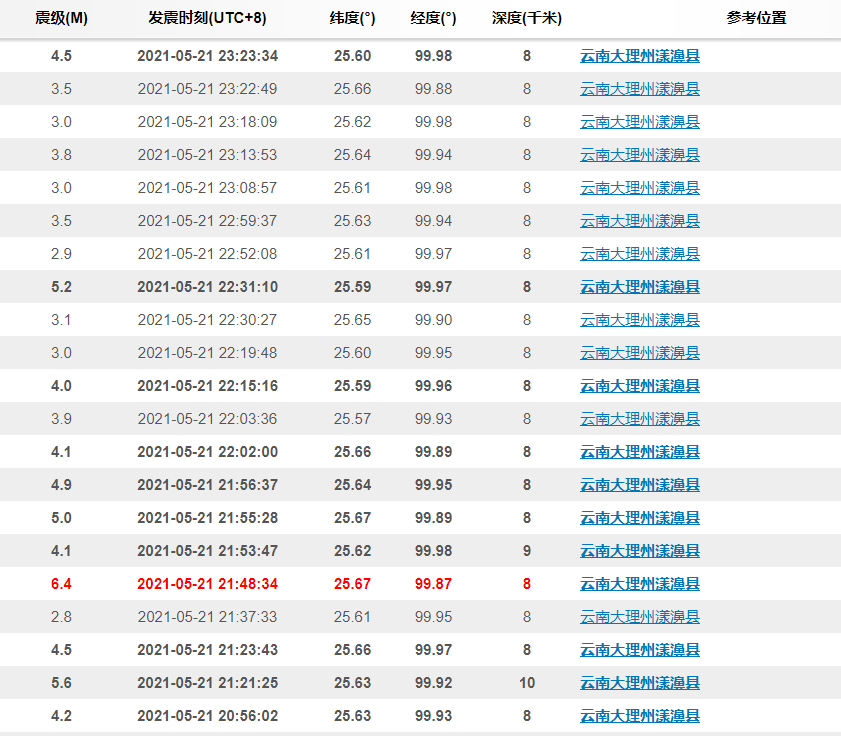 云南漾濞连发地震 4.0+级多达11次：已致1人死亡