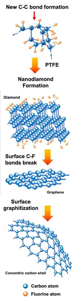 科学家开发出一种将碳转化为石墨烯或金刚石的新方法