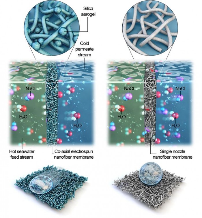 科学家发明性能稳定的电纺纳米纤维膜 大幅提高海水变饮用水效能
