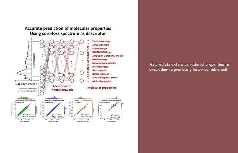 科学家利用人工智能准确预测材料特性 打破以前无法逾越的障碍