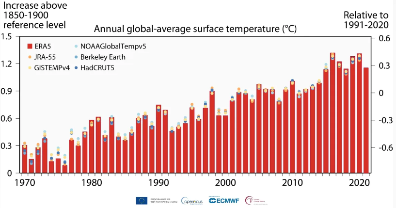 欧洲科学家：2021年是地球有记录以来第五个最热的年份