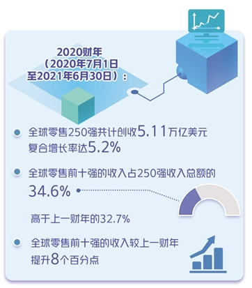 中国零售商首次跻身全球零售前十强：京东位列第九