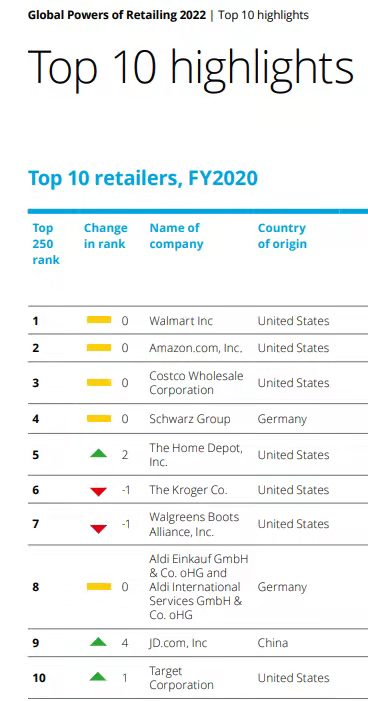 中国零售商首次跻身全球零售前十强：京东位列第九