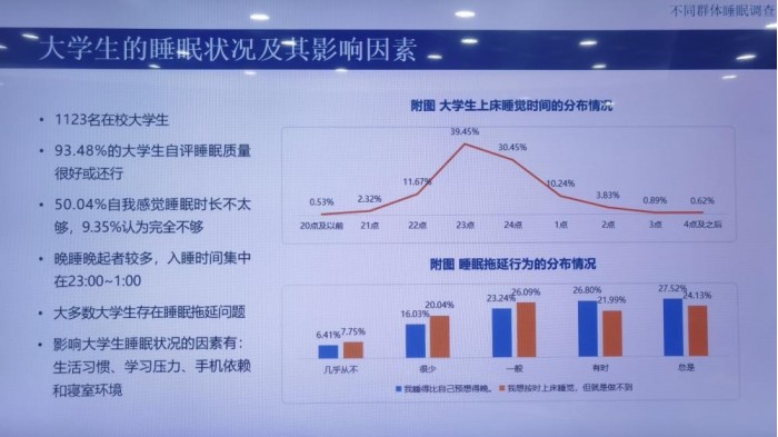 中国睡眠研究报告：民众平均睡7.06小时 比十年前少1.5小时