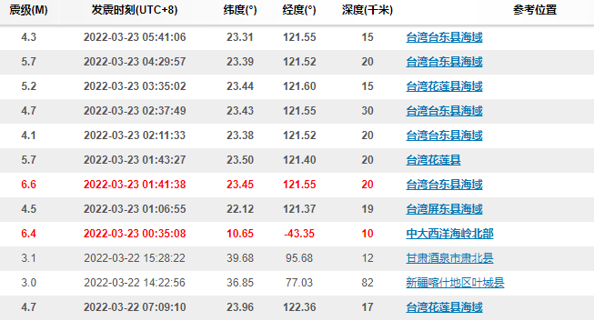 台湾发生79起地震 最高6.6级！台积电、联电等怎么样了？