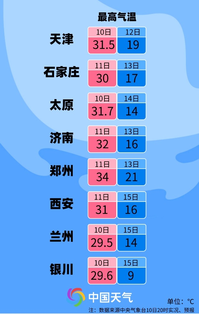 本周气温大跳水：全国大部降温可达10℃ 海上双台风已生成