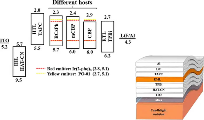 科学家发明发光柔性有机LED：蓝色波长比烛光要少