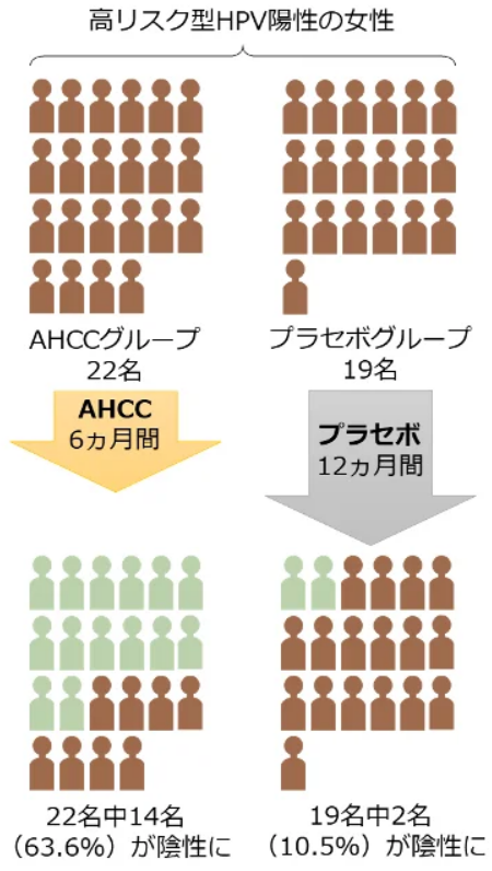 研究发现蘑菇提取物可清除HPV感染