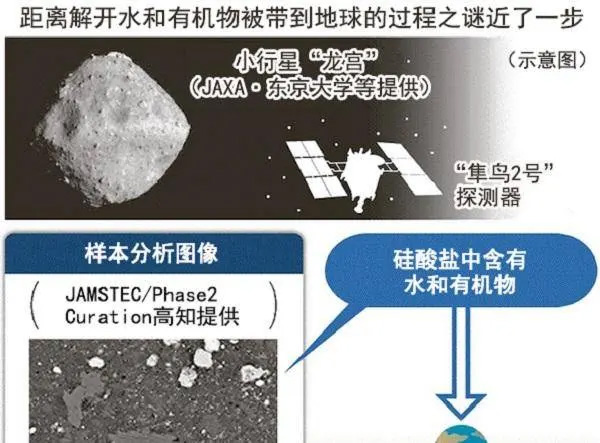 新研究表明地球上的水和有机物可能来自于太阳系外的小行星