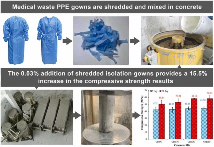 科学家用切碎的PPE制造更坚固的混凝土 强度提高22%