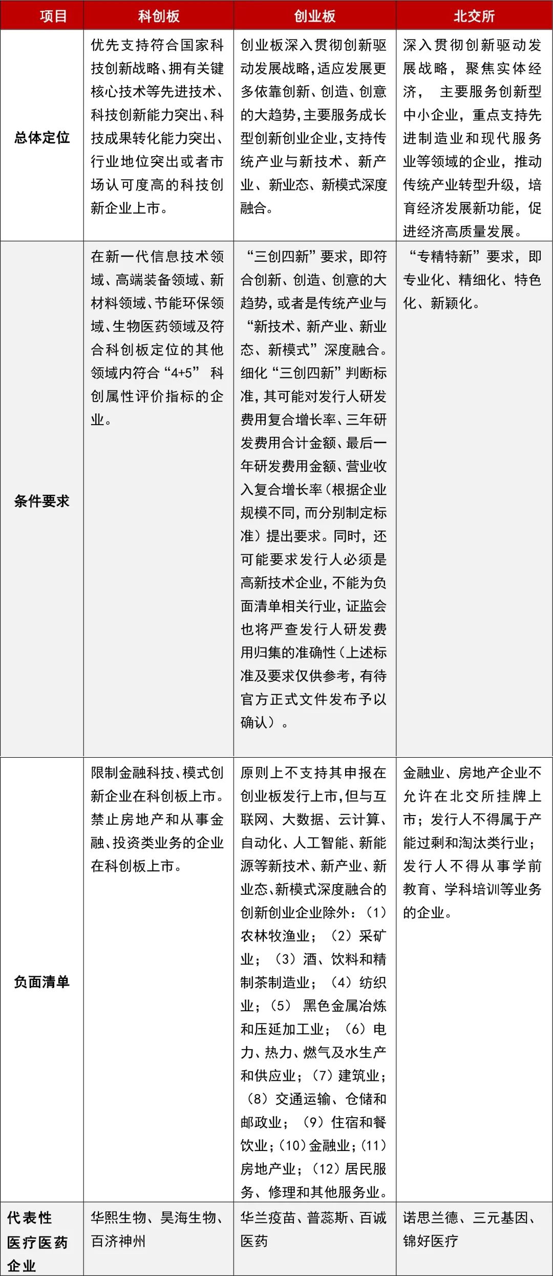 唐申秋：医疗医药企业上市板块定位选择与证监会、交易所审核重点关注问题