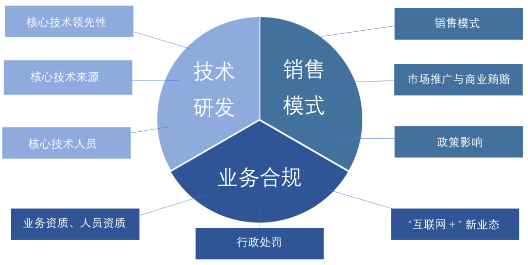 唐申秋：医疗医药企业上市板块定位选择与证监会、交易所审核重点关注问题