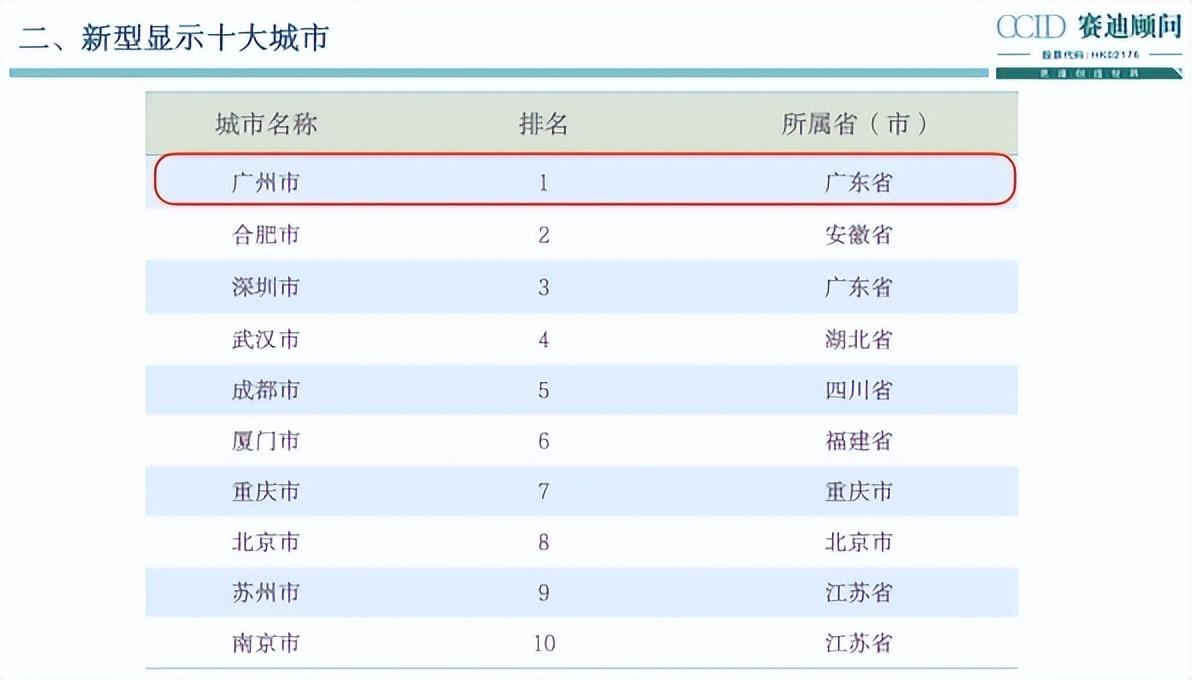 2022新型显示十大城市出炉，广州位列榜首