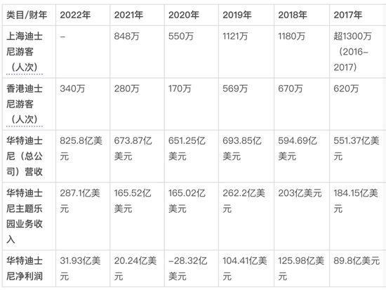 7年涨价4次，迪士尼的“快乐生意”为何不灵了？