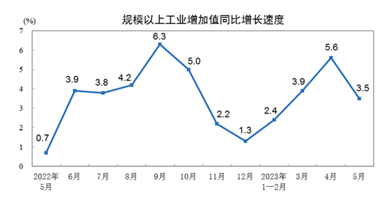 国家统计局：2023年5月份规模以上工业增加值增长3.5%