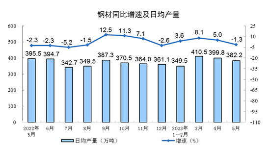 国家统计局：2023年5月份规模以上工业增加值增长3.5%