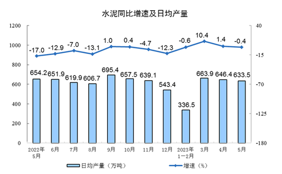 国家统计局：2023年5月份规模以上工业增加值增长3.5%