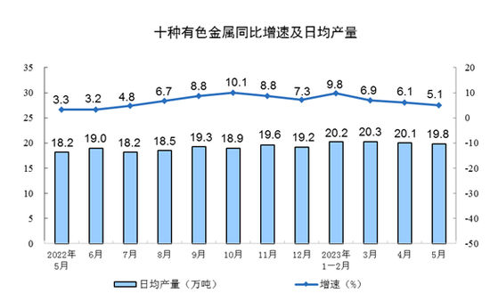 国家统计局：2023年5月份规模以上工业增加值增长3.5%