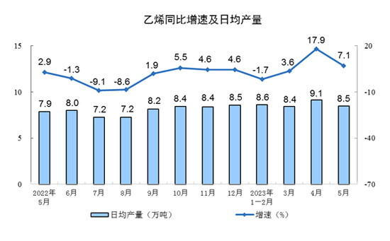 国家统计局：2023年5月份规模以上工业增加值增长3.5%