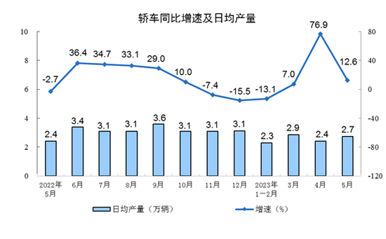 国家统计局：2023年5月份规模以上工业增加值增长3.5%