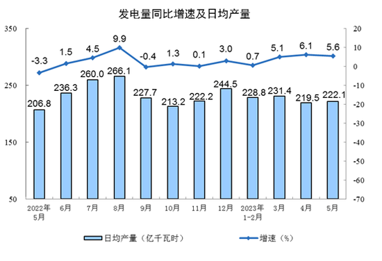 国家统计局：2023年5月份规模以上工业增加值增长3.5%