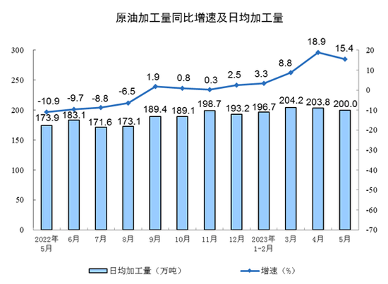 国家统计局：2023年5月份规模以上工业增加值增长3.5%