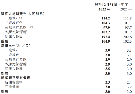 8元两片菜叶！ “价高量少”的海底捞，有苦难言？