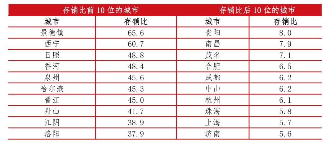 部分城市交易疲软引发库存激增！全国68城新房销售较为困难...