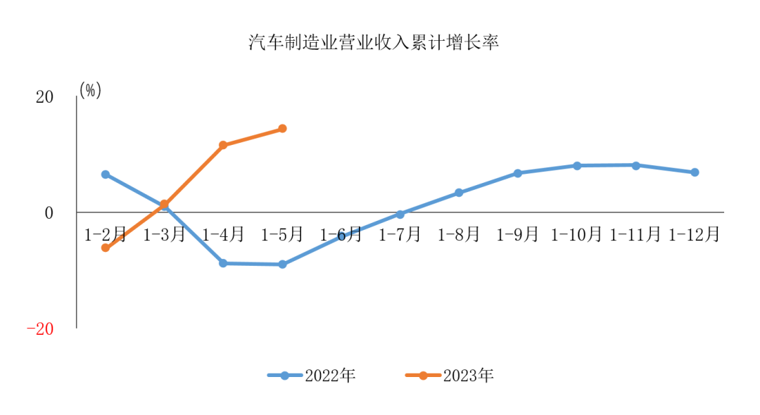 2023年1-5月汽车制造业完成营业收入36312.6亿元 同比增长14.3%