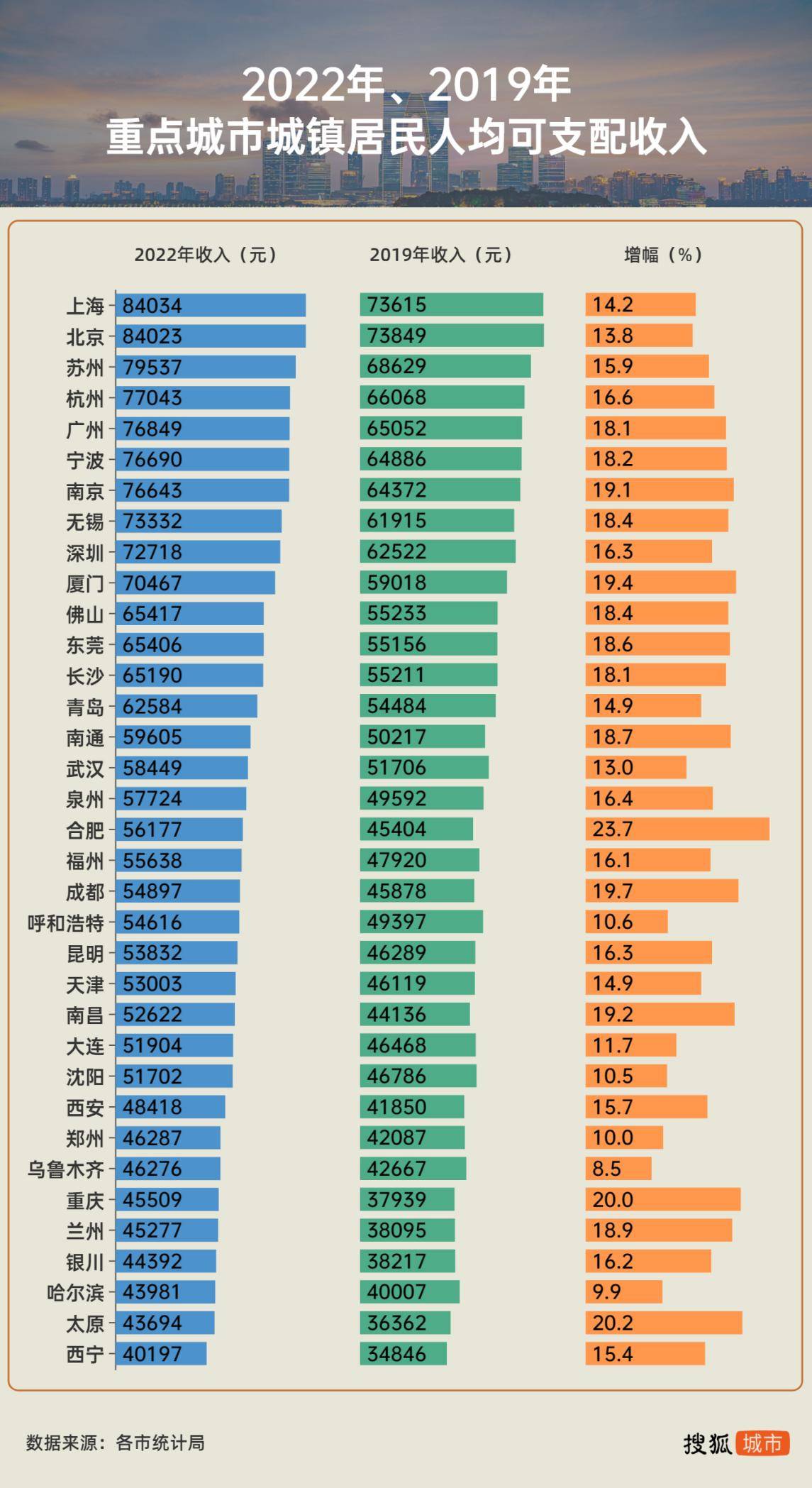 京沪等七大重点城市人均消费不及2019年，什么信号？ 