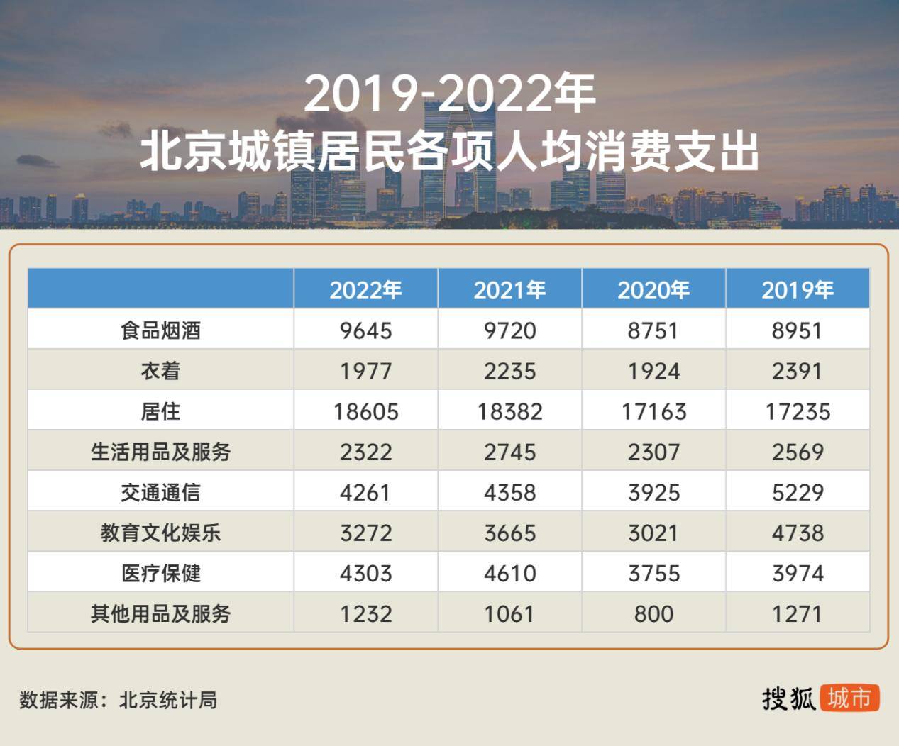 京沪等七大重点城市人均消费不及2019年，什么信号？ 