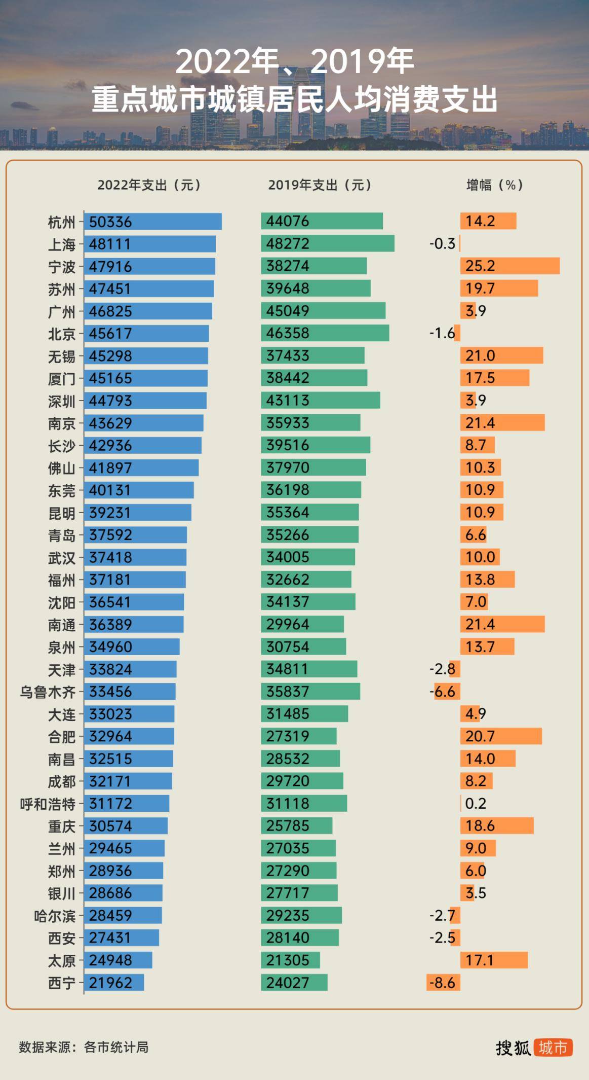 京沪等七大重点城市人均消费不及2019年，什么信号？ 