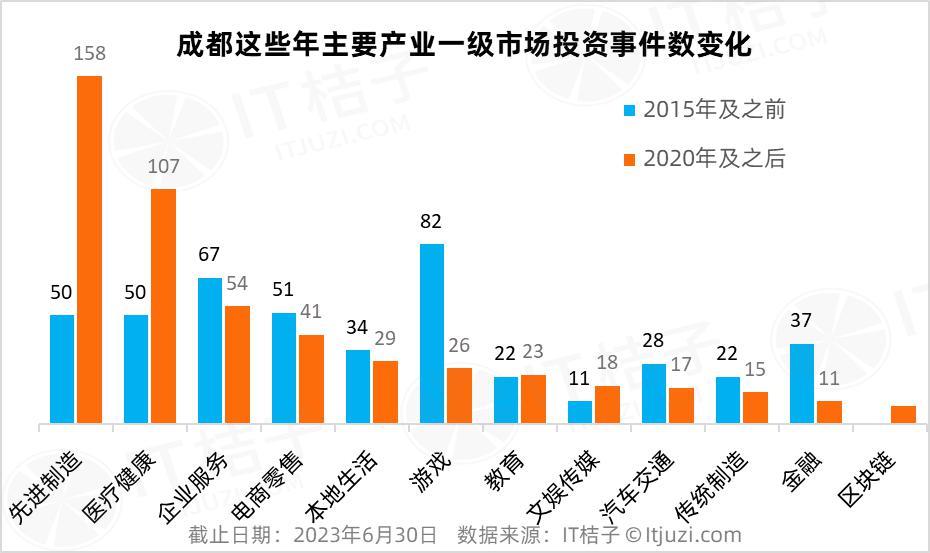 成都变了：曾火热的游戏无人问津，硬科技与医疗投资正当道