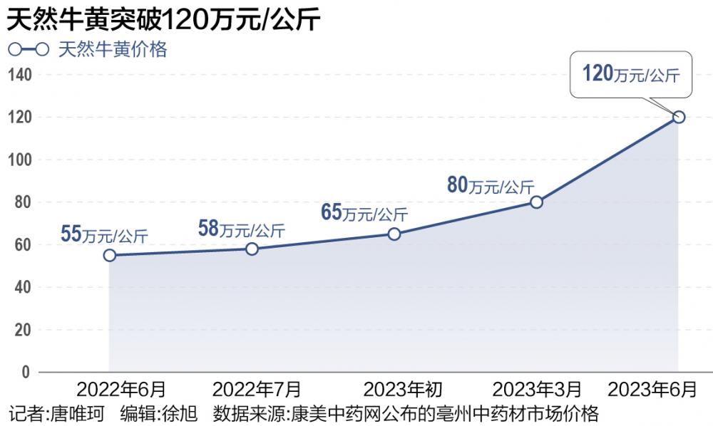 天然牛黄突破120万元/公斤 中药材为何淡季异常暴涨？