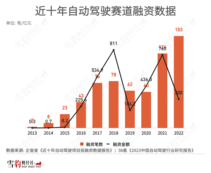 十年烧了3000亿，自动驾驶迎来梦醒时分