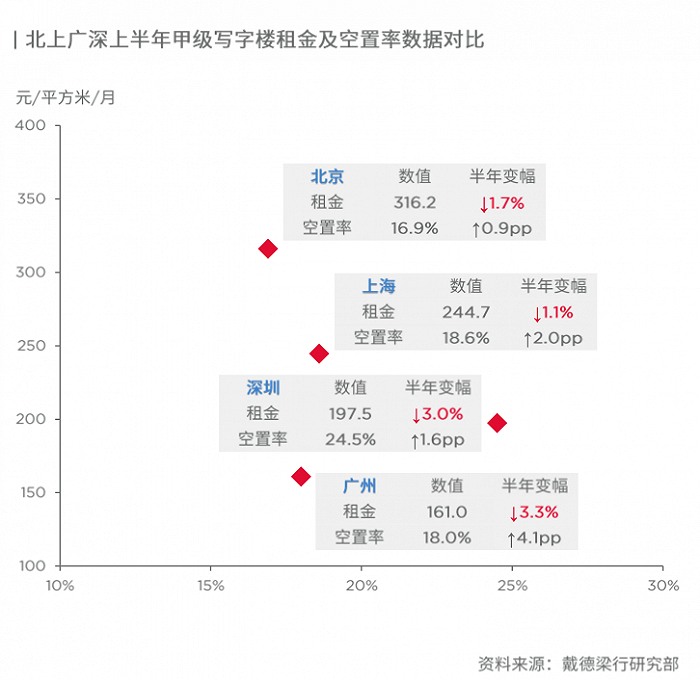 一线城市2023年上半年写字楼空置率集体上升，深圳达24.5%