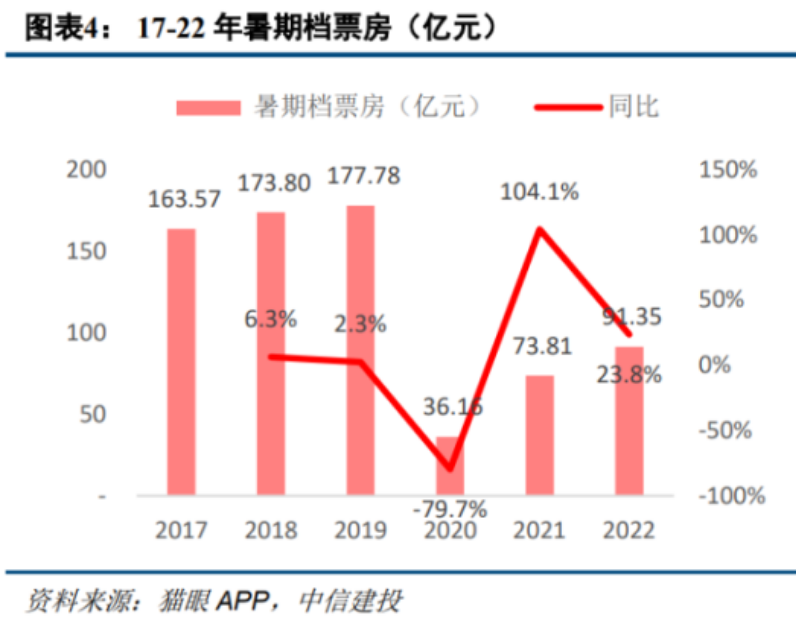 重返“百亿时代”板上钉钉？暑期档票房大爆发，“大黑马”就是“她”！