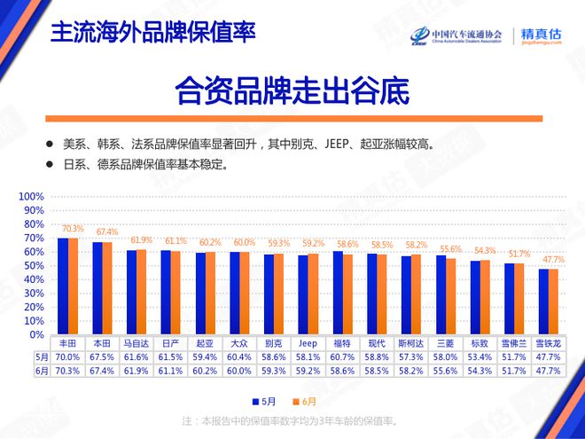 “价格战”冲击二手车市场，上半年豪华品牌、国产低价车型更“值钱”