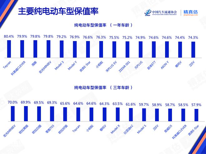 “价格战”冲击二手车市场，上半年豪华品牌、国产低价车型更“值钱”