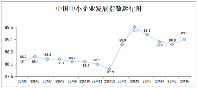 2023年6月中国中小企业发展指数止跌回升 建筑业和工业指数升幅较大