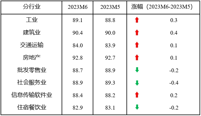 2023年6月中国中小企业发展指数止跌回升 建筑业和工业指数升幅较大