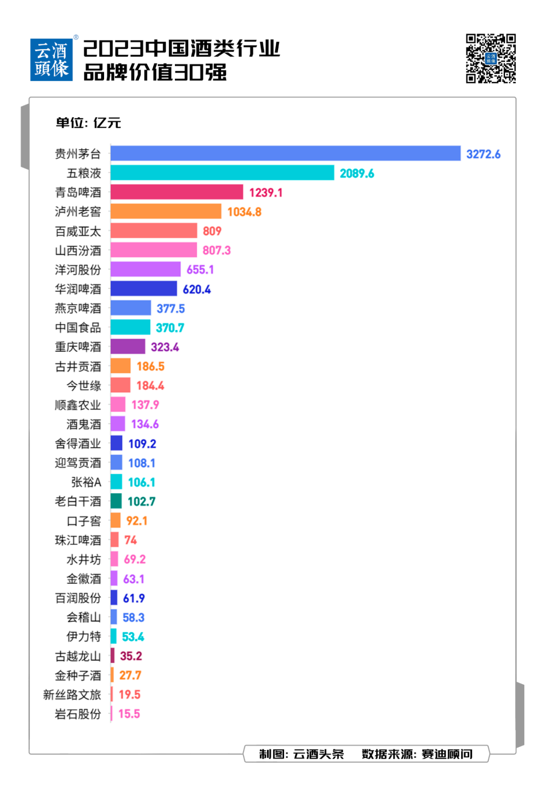 中国酒类行业品牌价值30强出炉