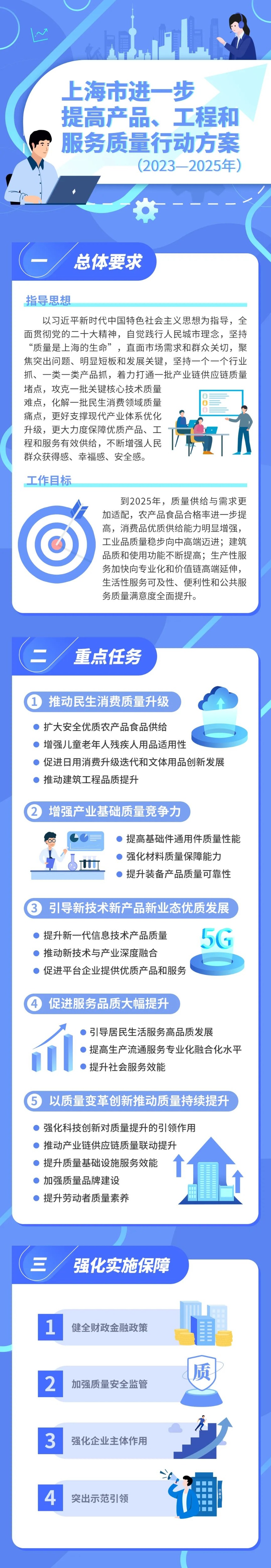 上海出台行动方案 到2025年培育10000家“专精特新”企业