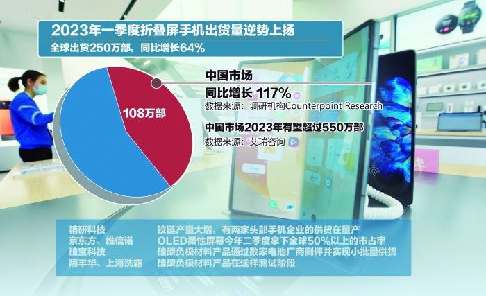 折叠屏手机出货放量 上市公司供货忙